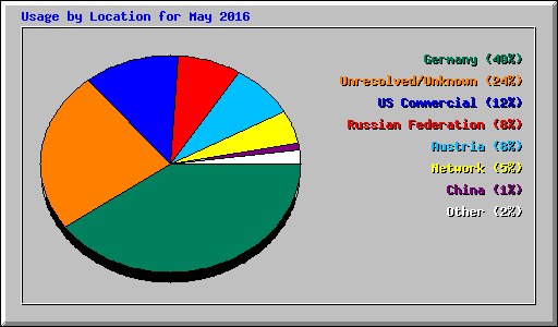 Usage by Location for May 2016