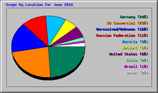 Usage by Location for June 2016