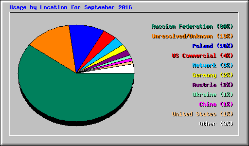 Usage by Location for September 2016