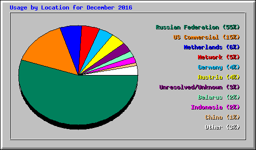 Usage by Location for December 2016