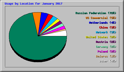 Usage by Location for January 2017