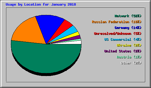 Usage by Location for January 2018