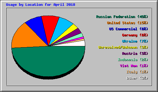Usage by Location for April 2018