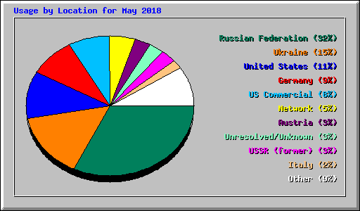 Usage by Location for May 2018