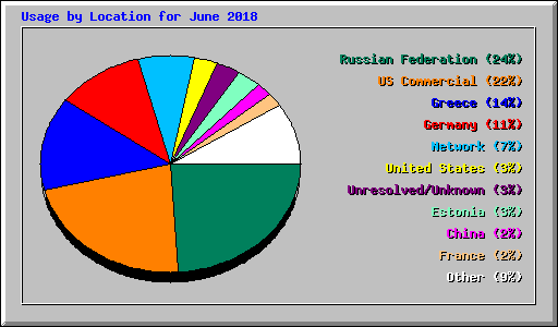 Usage by Location for June 2018