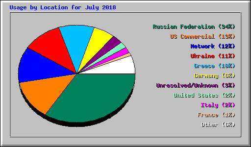 Usage by Location for July 2018