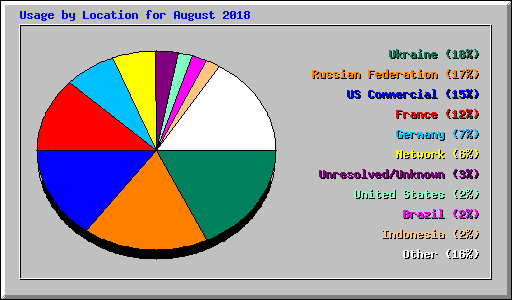 Usage by Location for August 2018