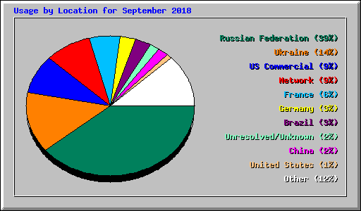 Usage by Location for September 2018