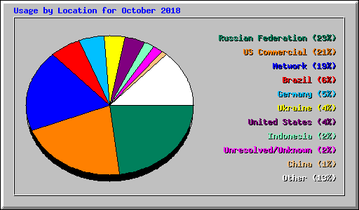 Usage by Location for October 2018