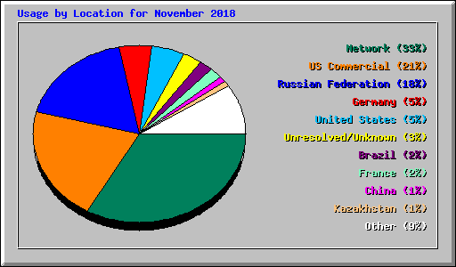 Usage by Location for November 2018