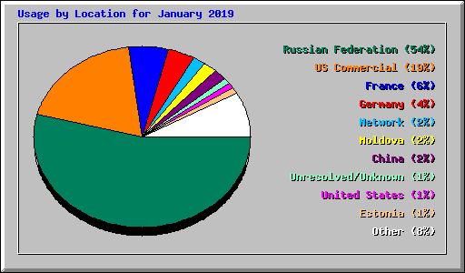 Usage by Location for January 2019