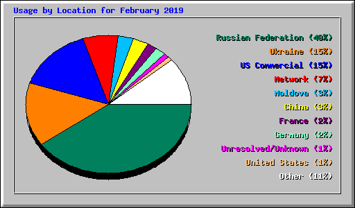 Usage by Location for February 2019
