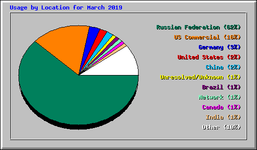 Usage by Location for March 2019