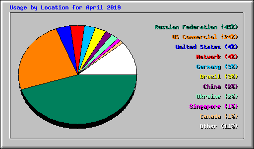 Usage by Location for April 2019