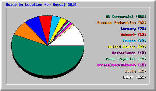 Usage by Location for August 2019