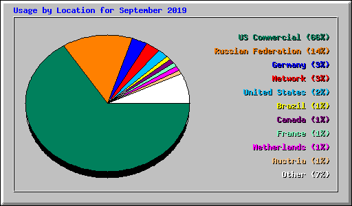 Usage by Location for September 2019