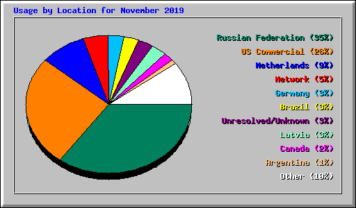 Usage by Location for November 2019