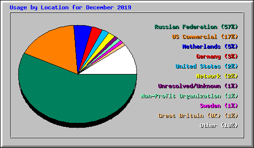 Usage by Location for December 2019
