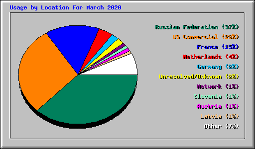 Usage by Location for March 2020