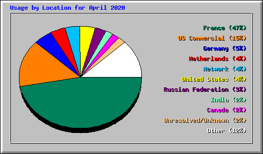 Usage by Location for April 2020
