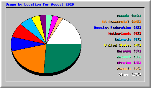 Usage by Location for August 2020