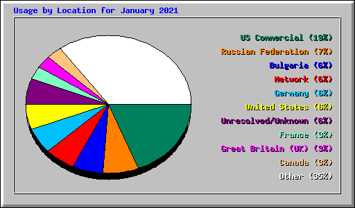 Usage by Location for January 2021