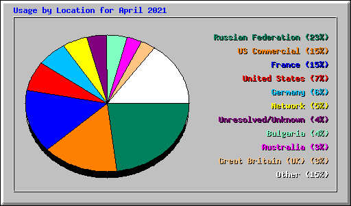 Usage by Location for April 2021