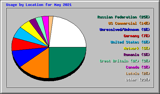 Usage by Location for May 2021