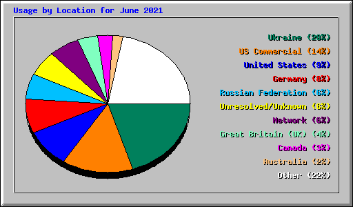 Usage by Location for June 2021