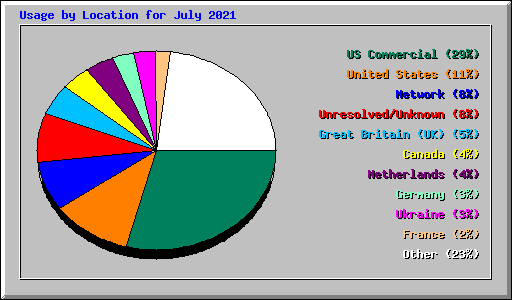 Usage by Location for July 2021