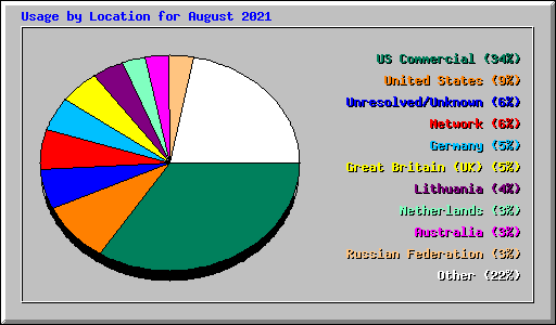 Usage by Location for August 2021