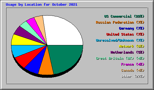Usage by Location for October 2021