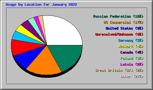 Usage by Location for January 2022