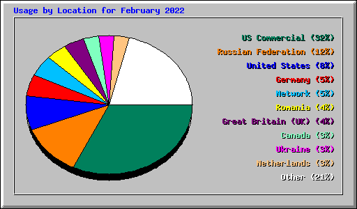 Usage by Location for February 2022