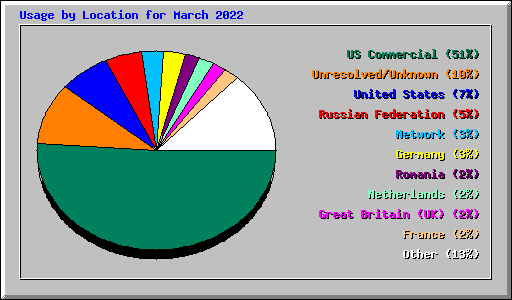 Usage by Location for March 2022