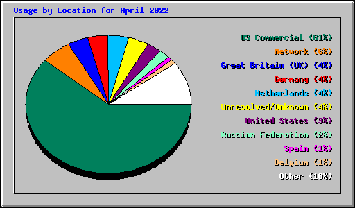 Usage by Location for April 2022