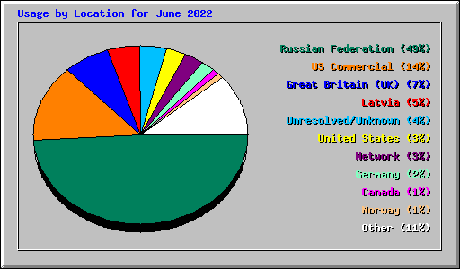 Usage by Location for June 2022