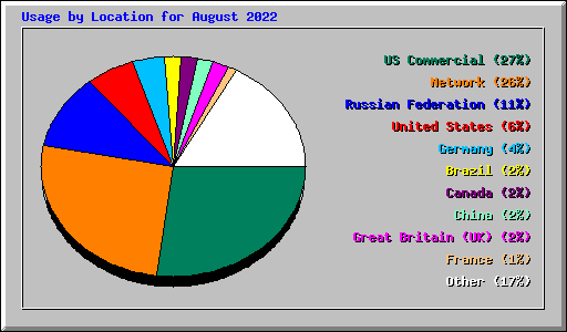 Usage by Location for August 2022
