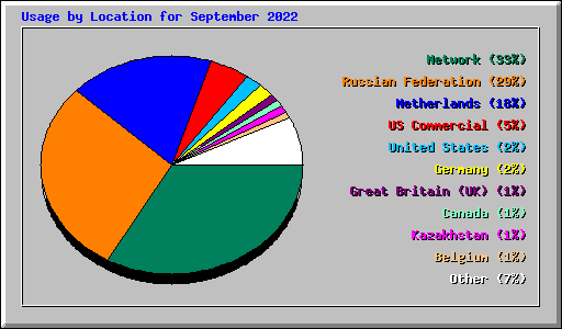 Usage by Location for September 2022
