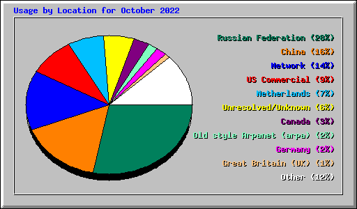 Usage by Location for October 2022