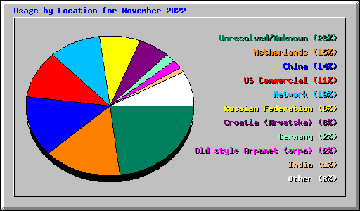 Usage by Location for November 2022