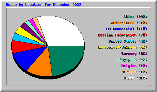 Usage by Location for December 2022