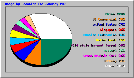 Usage by Location for January 2023