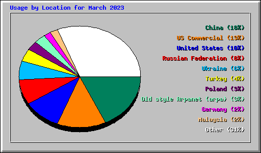 Usage by Location for March 2023