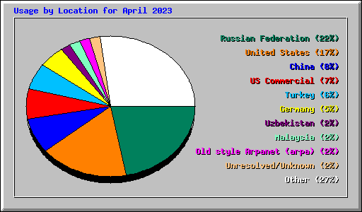 Usage by Location for April 2023
