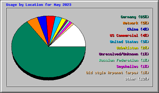 Usage by Location for May 2023
