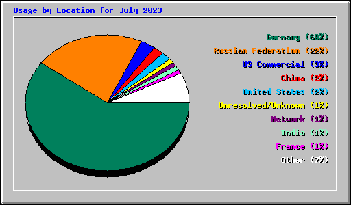 Usage by Location for July 2023