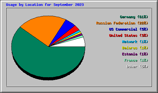Usage by Location for September 2023