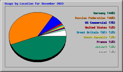 Usage by Location for December 2023