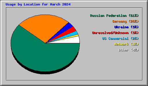 Usage by Location for March 2024
